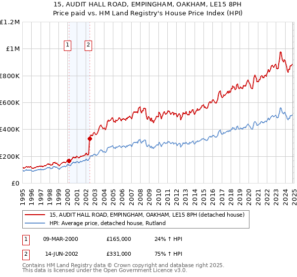 15, AUDIT HALL ROAD, EMPINGHAM, OAKHAM, LE15 8PH: Price paid vs HM Land Registry's House Price Index