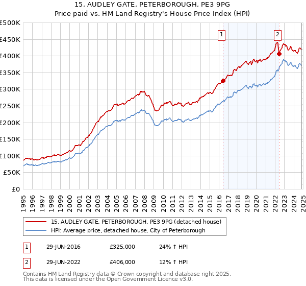 15, AUDLEY GATE, PETERBOROUGH, PE3 9PG: Price paid vs HM Land Registry's House Price Index