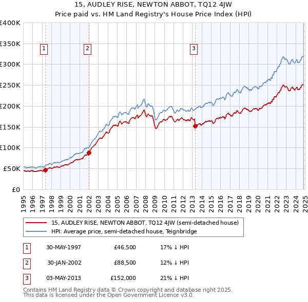 15, AUDLEY RISE, NEWTON ABBOT, TQ12 4JW: Price paid vs HM Land Registry's House Price Index