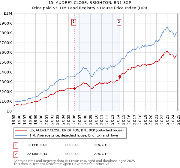 15, AUDREY CLOSE, BRIGHTON, BN1 8XP: Price paid vs HM Land Registry's House Price Index