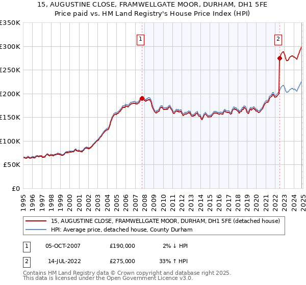 15, AUGUSTINE CLOSE, FRAMWELLGATE MOOR, DURHAM, DH1 5FE: Price paid vs HM Land Registry's House Price Index