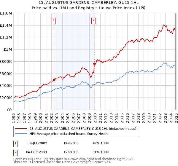 15, AUGUSTUS GARDENS, CAMBERLEY, GU15 1HL: Price paid vs HM Land Registry's House Price Index