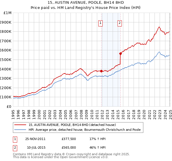 15, AUSTIN AVENUE, POOLE, BH14 8HD: Price paid vs HM Land Registry's House Price Index