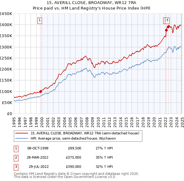 15, AVERILL CLOSE, BROADWAY, WR12 7RA: Price paid vs HM Land Registry's House Price Index