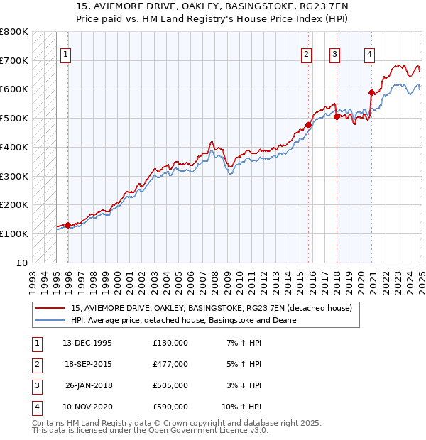 15, AVIEMORE DRIVE, OAKLEY, BASINGSTOKE, RG23 7EN: Price paid vs HM Land Registry's House Price Index