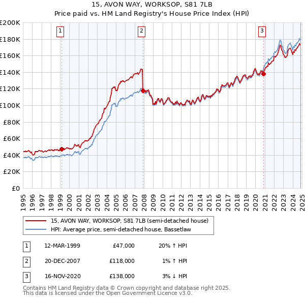 15, AVON WAY, WORKSOP, S81 7LB: Price paid vs HM Land Registry's House Price Index