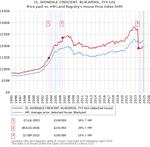 15, AVONDALE CRESCENT, BLACKPOOL, FY4 5AS: Price paid vs HM Land Registry's House Price Index