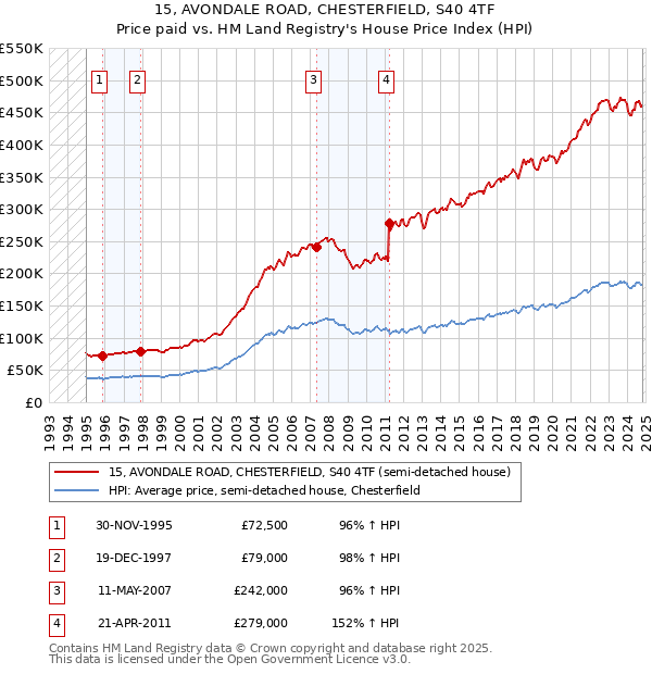 15, AVONDALE ROAD, CHESTERFIELD, S40 4TF: Price paid vs HM Land Registry's House Price Index