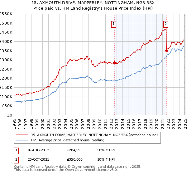 15, AXMOUTH DRIVE, MAPPERLEY, NOTTINGHAM, NG3 5SX: Price paid vs HM Land Registry's House Price Index