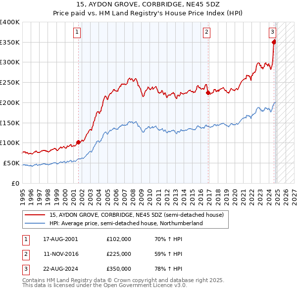 15, AYDON GROVE, CORBRIDGE, NE45 5DZ: Price paid vs HM Land Registry's House Price Index