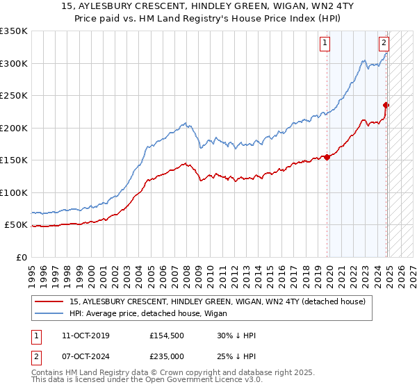 15, AYLESBURY CRESCENT, HINDLEY GREEN, WIGAN, WN2 4TY: Price paid vs HM Land Registry's House Price Index