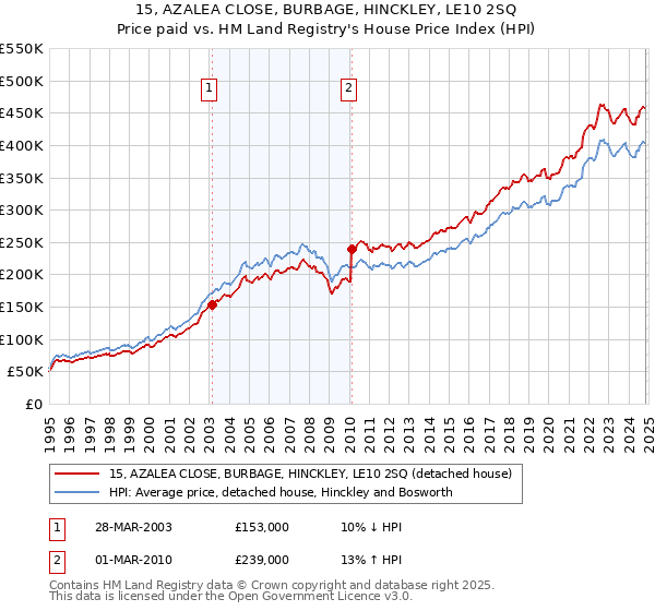 15, AZALEA CLOSE, BURBAGE, HINCKLEY, LE10 2SQ: Price paid vs HM Land Registry's House Price Index