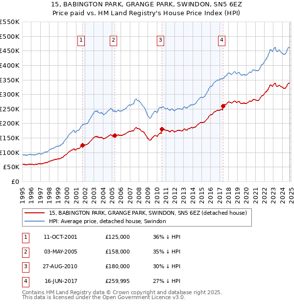 15, BABINGTON PARK, GRANGE PARK, SWINDON, SN5 6EZ: Price paid vs HM Land Registry's House Price Index