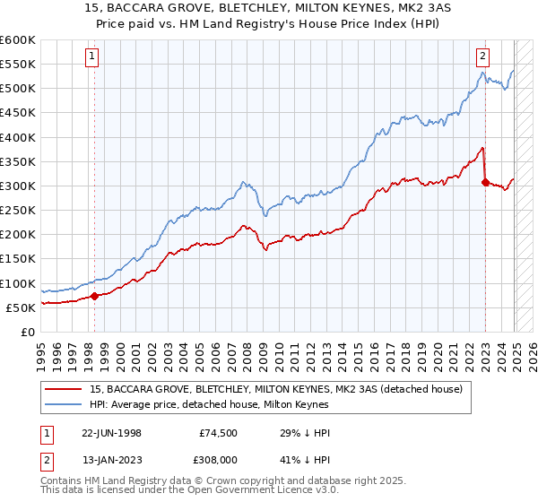 15, BACCARA GROVE, BLETCHLEY, MILTON KEYNES, MK2 3AS: Price paid vs HM Land Registry's House Price Index