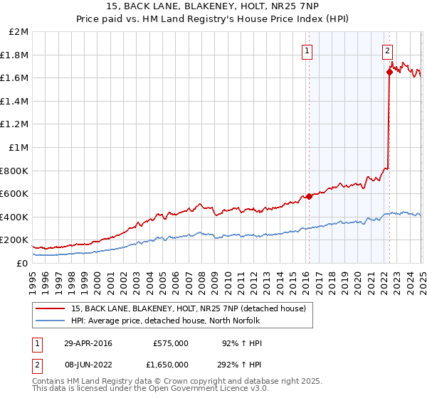 15, BACK LANE, BLAKENEY, HOLT, NR25 7NP: Price paid vs HM Land Registry's House Price Index