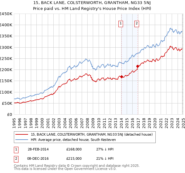 15, BACK LANE, COLSTERWORTH, GRANTHAM, NG33 5NJ: Price paid vs HM Land Registry's House Price Index