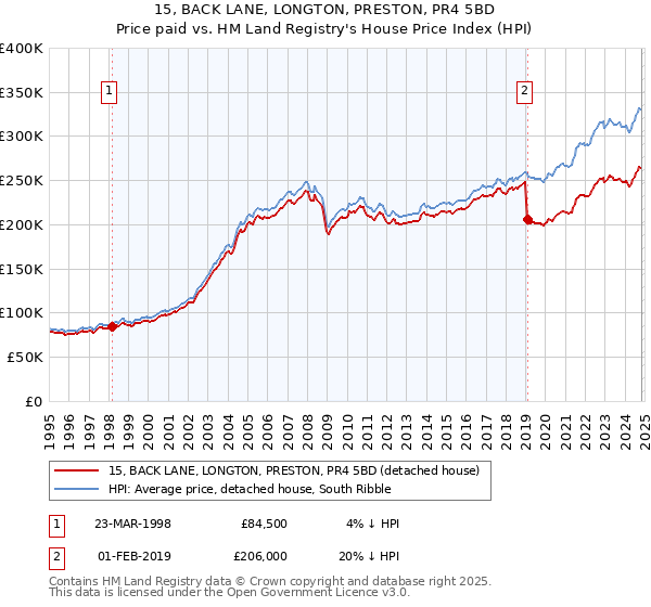 15, BACK LANE, LONGTON, PRESTON, PR4 5BD: Price paid vs HM Land Registry's House Price Index