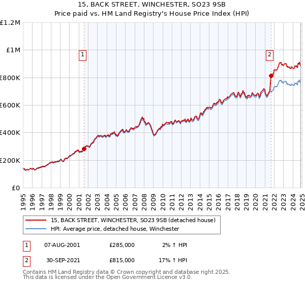 15, BACK STREET, WINCHESTER, SO23 9SB: Price paid vs HM Land Registry's House Price Index