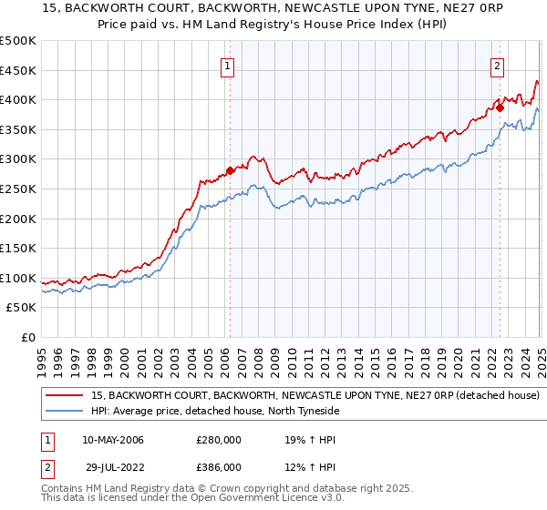 15, BACKWORTH COURT, BACKWORTH, NEWCASTLE UPON TYNE, NE27 0RP: Price paid vs HM Land Registry's House Price Index