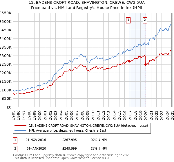 15, BADENS CROFT ROAD, SHAVINGTON, CREWE, CW2 5UA: Price paid vs HM Land Registry's House Price Index