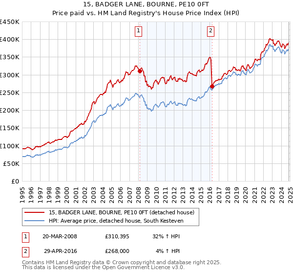 15, BADGER LANE, BOURNE, PE10 0FT: Price paid vs HM Land Registry's House Price Index