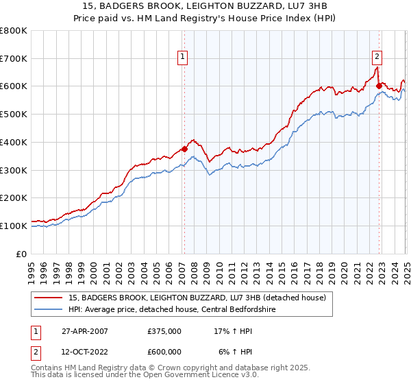 15, BADGERS BROOK, LEIGHTON BUZZARD, LU7 3HB: Price paid vs HM Land Registry's House Price Index