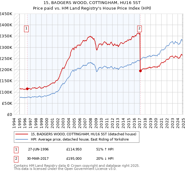 15, BADGERS WOOD, COTTINGHAM, HU16 5ST: Price paid vs HM Land Registry's House Price Index