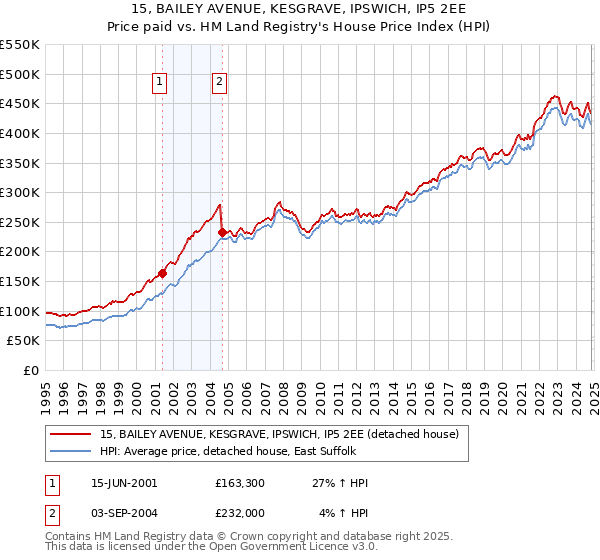 15, BAILEY AVENUE, KESGRAVE, IPSWICH, IP5 2EE: Price paid vs HM Land Registry's House Price Index