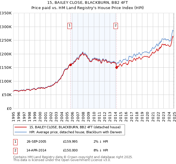 15, BAILEY CLOSE, BLACKBURN, BB2 4FT: Price paid vs HM Land Registry's House Price Index