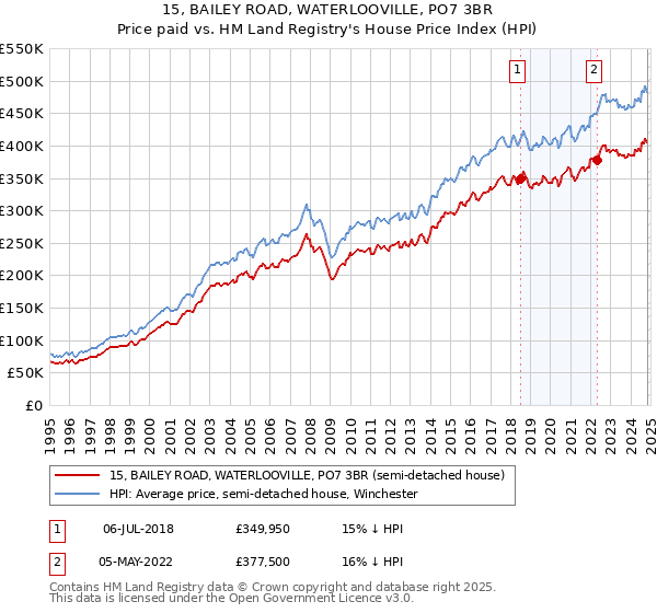 15, BAILEY ROAD, WATERLOOVILLE, PO7 3BR: Price paid vs HM Land Registry's House Price Index