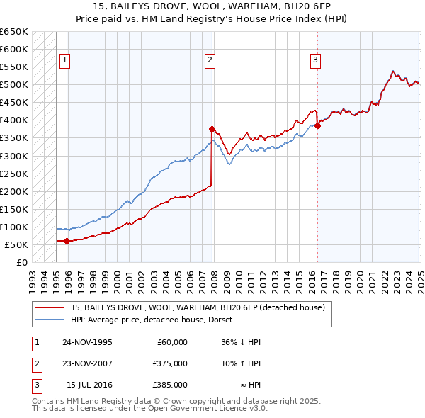 15, BAILEYS DROVE, WOOL, WAREHAM, BH20 6EP: Price paid vs HM Land Registry's House Price Index