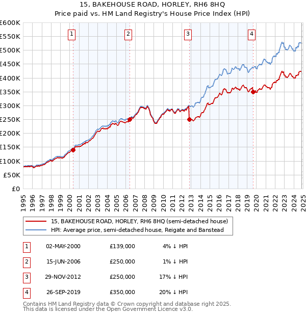 15, BAKEHOUSE ROAD, HORLEY, RH6 8HQ: Price paid vs HM Land Registry's House Price Index