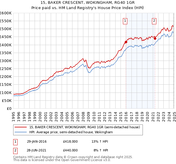 15, BAKER CRESCENT, WOKINGHAM, RG40 1GR: Price paid vs HM Land Registry's House Price Index