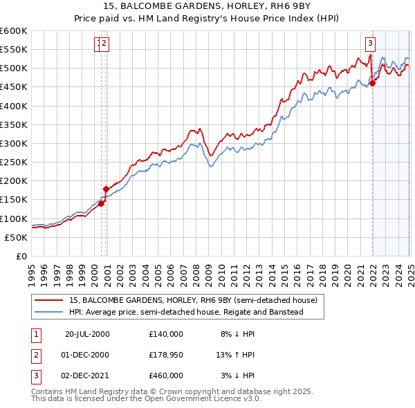 15, BALCOMBE GARDENS, HORLEY, RH6 9BY: Price paid vs HM Land Registry's House Price Index