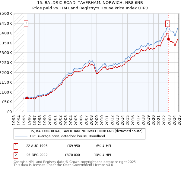 15, BALDRIC ROAD, TAVERHAM, NORWICH, NR8 6NB: Price paid vs HM Land Registry's House Price Index