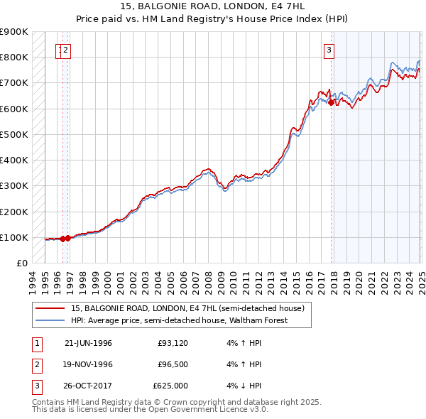 15, BALGONIE ROAD, LONDON, E4 7HL: Price paid vs HM Land Registry's House Price Index