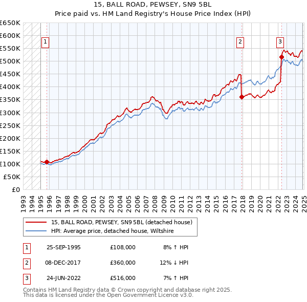 15, BALL ROAD, PEWSEY, SN9 5BL: Price paid vs HM Land Registry's House Price Index