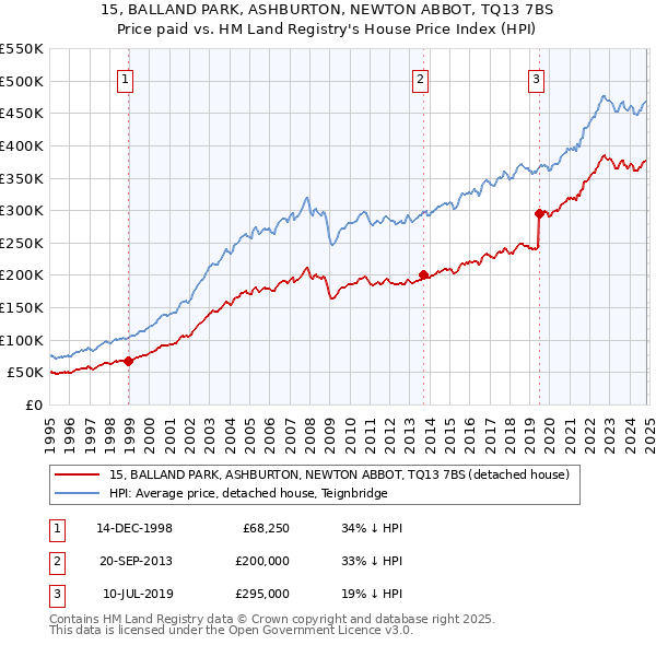 15, BALLAND PARK, ASHBURTON, NEWTON ABBOT, TQ13 7BS: Price paid vs HM Land Registry's House Price Index