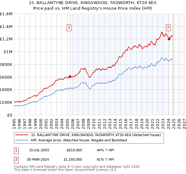 15, BALLANTYNE DRIVE, KINGSWOOD, TADWORTH, KT20 6EA: Price paid vs HM Land Registry's House Price Index