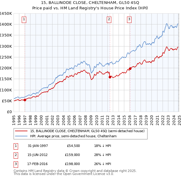 15, BALLINODE CLOSE, CHELTENHAM, GL50 4SQ: Price paid vs HM Land Registry's House Price Index