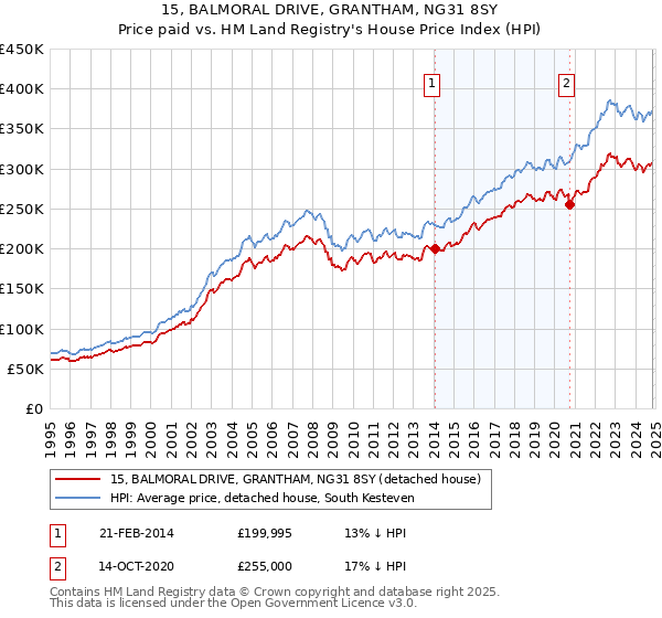 15, BALMORAL DRIVE, GRANTHAM, NG31 8SY: Price paid vs HM Land Registry's House Price Index