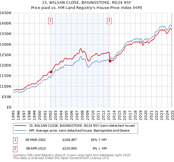 15, BALSAN CLOSE, BASINGSTOKE, RG24 9SY: Price paid vs HM Land Registry's House Price Index