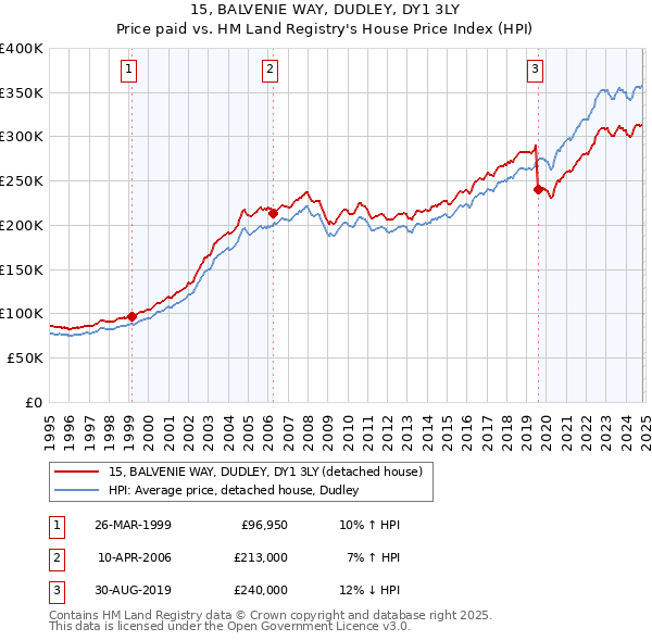 15, BALVENIE WAY, DUDLEY, DY1 3LY: Price paid vs HM Land Registry's House Price Index