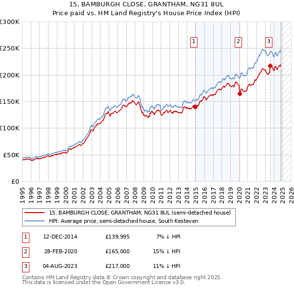 15, BAMBURGH CLOSE, GRANTHAM, NG31 8UL: Price paid vs HM Land Registry's House Price Index