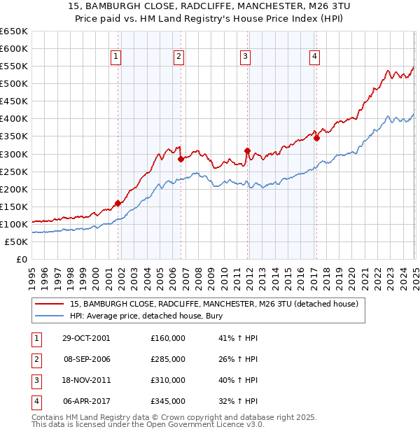 15, BAMBURGH CLOSE, RADCLIFFE, MANCHESTER, M26 3TU: Price paid vs HM Land Registry's House Price Index