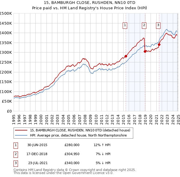 15, BAMBURGH CLOSE, RUSHDEN, NN10 0TD: Price paid vs HM Land Registry's House Price Index