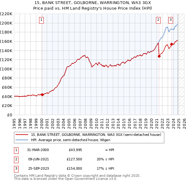 15, BANK STREET, GOLBORNE, WARRINGTON, WA3 3GX: Price paid vs HM Land Registry's House Price Index