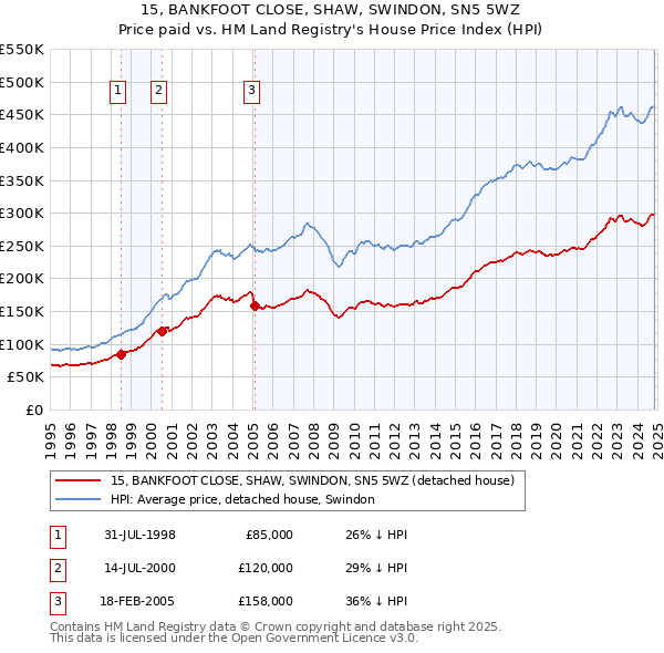 15, BANKFOOT CLOSE, SHAW, SWINDON, SN5 5WZ: Price paid vs HM Land Registry's House Price Index