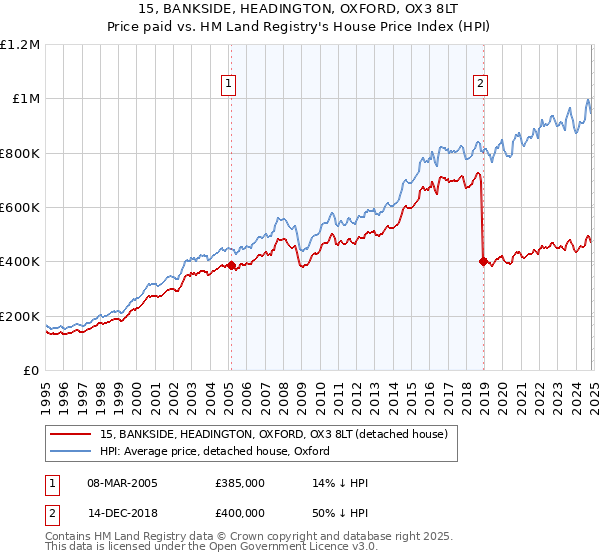 15, BANKSIDE, HEADINGTON, OXFORD, OX3 8LT: Price paid vs HM Land Registry's House Price Index