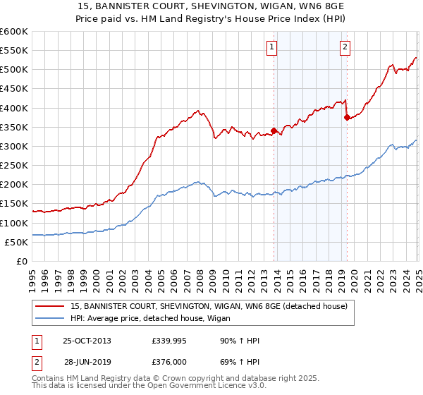 15, BANNISTER COURT, SHEVINGTON, WIGAN, WN6 8GE: Price paid vs HM Land Registry's House Price Index